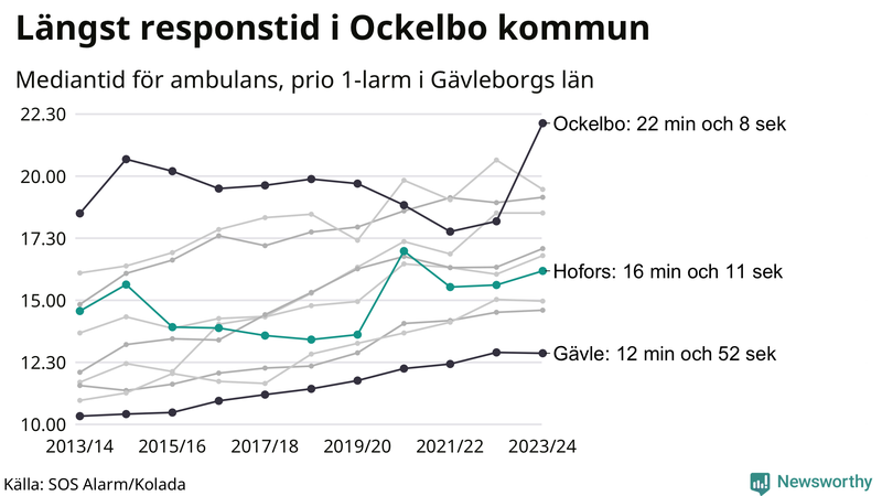 Medianresponstiden för ambulans i Hofors