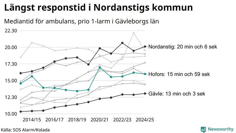Medianresponstiden för ambulans i Hofors
