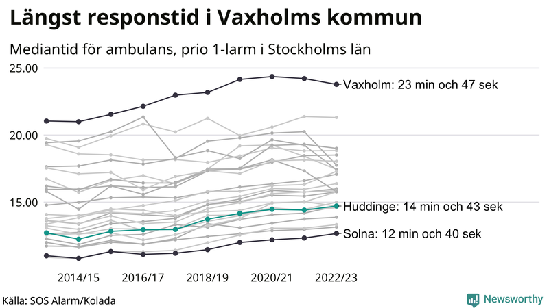 Medianresponstiden för ambulans i Huddinge