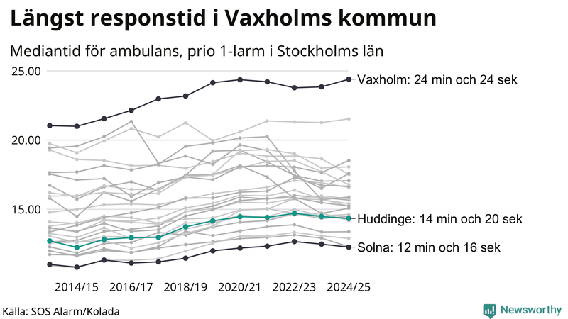 Medianresponstiden för ambulans i Huddinge