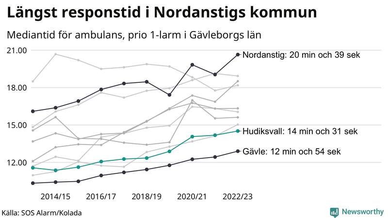 Medianresponstiden för ambulans i Hudiksvall