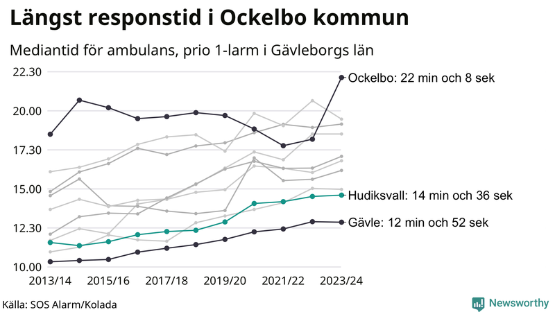 Medianresponstiden för ambulans i Hudiksvall