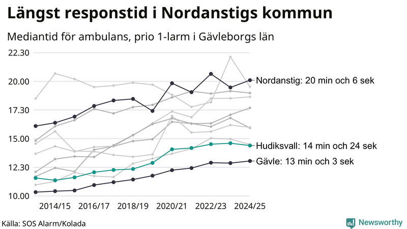 Medianresponstiden för ambulans i Hudiksvall