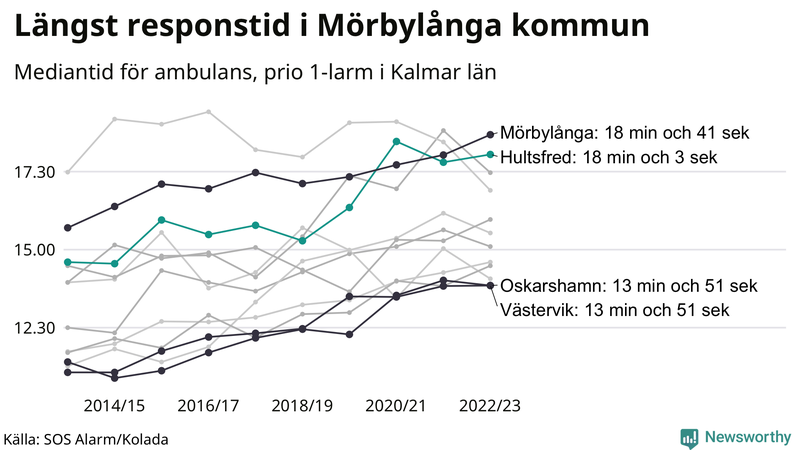 Medianresponstiden för ambulans i Hultsfred