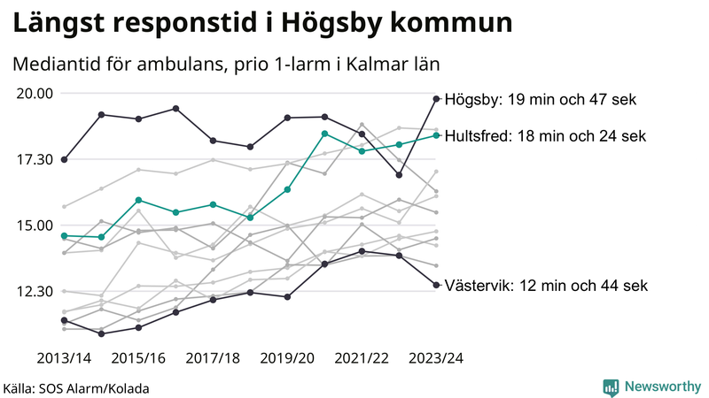 Medianresponstiden för ambulans i Hultsfred