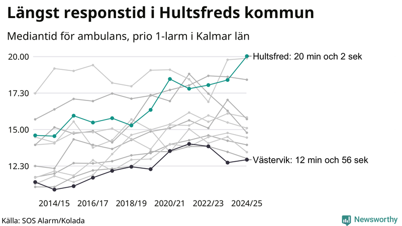 Medianresponstiden för ambulans i Hultsfred