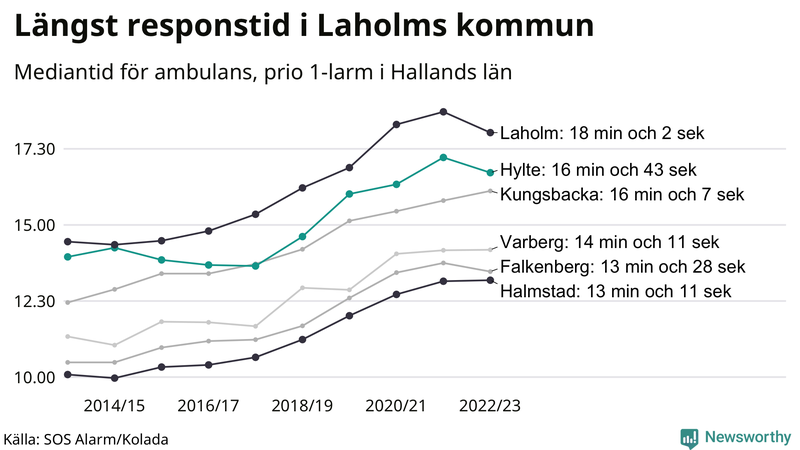 Medianresponstiden för ambulans i Hylte