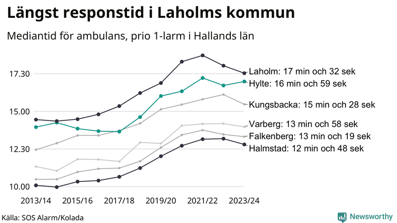 Medianresponstiden för ambulans i Hylte