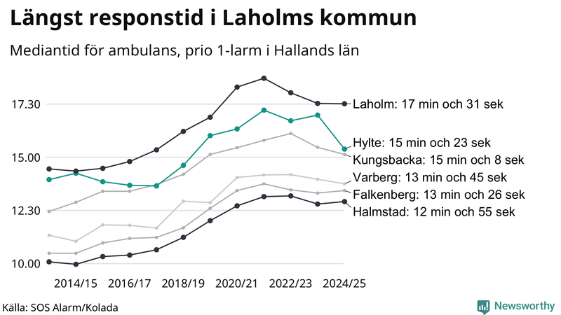 Medianresponstiden för ambulans i Hylte