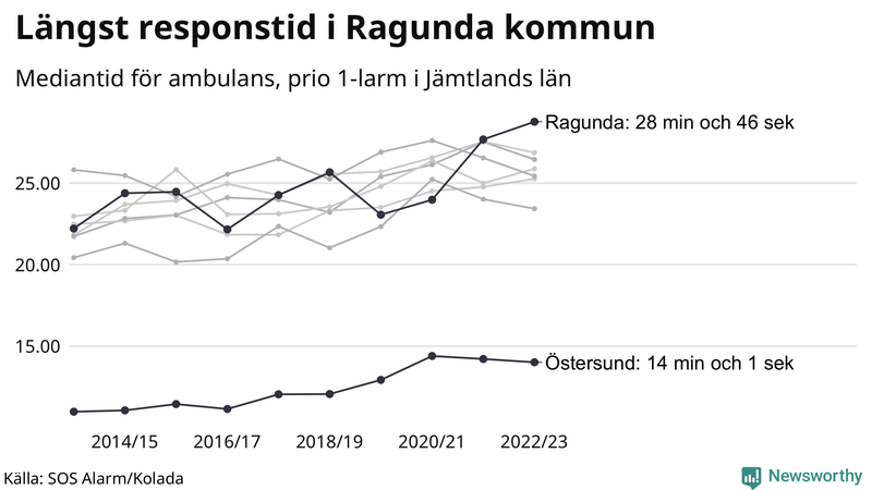 Medianresponstiden för ambulans i Jämtland