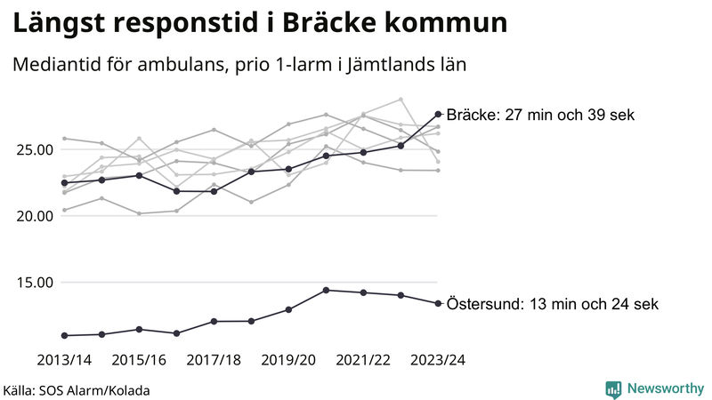 Medianresponstiden för ambulans i Jämtland