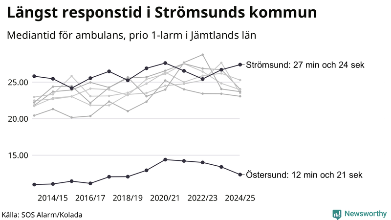 Medianresponstiden för ambulans i Jämtland