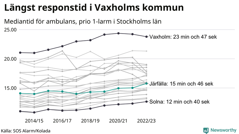 Medianresponstiden för ambulans i Järfälla