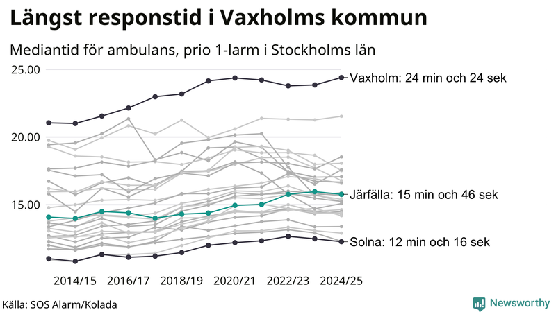 Medianresponstiden för ambulans i Järfälla