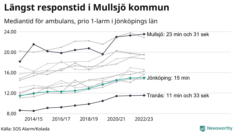 Medianresponstiden för ambulans i Jönköpings kommun