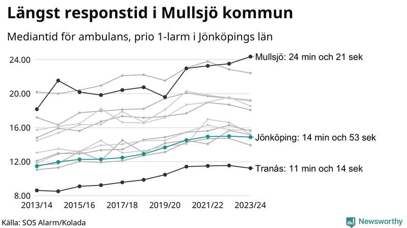 Medianresponstiden för ambulans i Jönköpings kommun