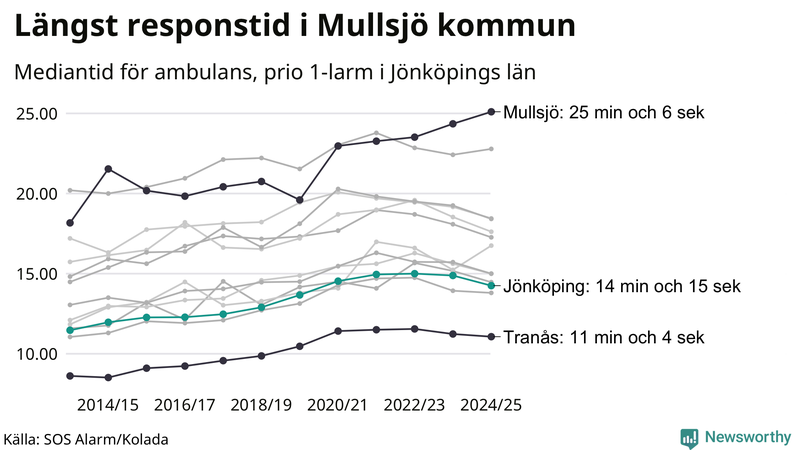 Medianresponstiden för ambulans i Jönköpings kommun