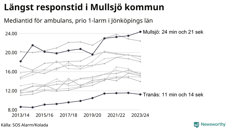 Medianresponstiden för ambulans i Jönköpings län