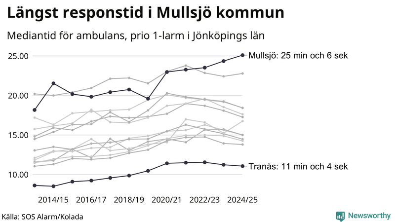 Medianresponstiden för ambulans i Jönköpings län