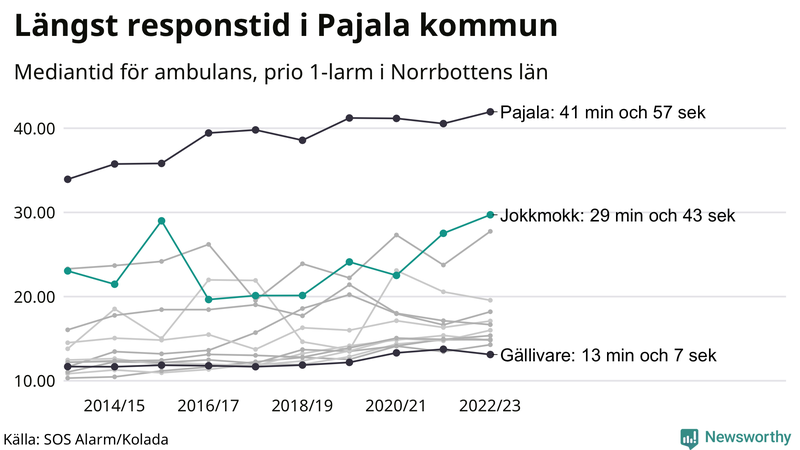 Medianresponstiden för ambulans i Jokkmokk