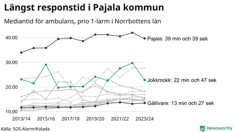 Medianresponstiden för ambulans i Jokkmokk