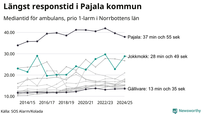 Medianresponstiden för ambulans i Jokkmokk