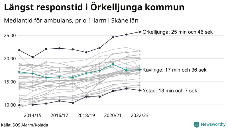 Medianresponstiden för ambulans i Kävlinge