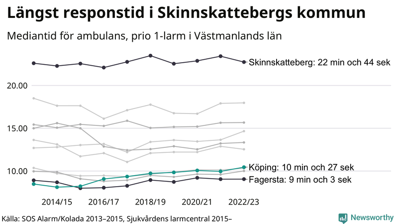 Medianresponstiden för ambulans i Köping