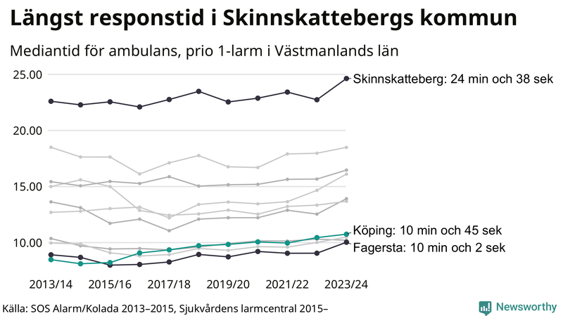 Medianresponstiden för ambulans i Köping