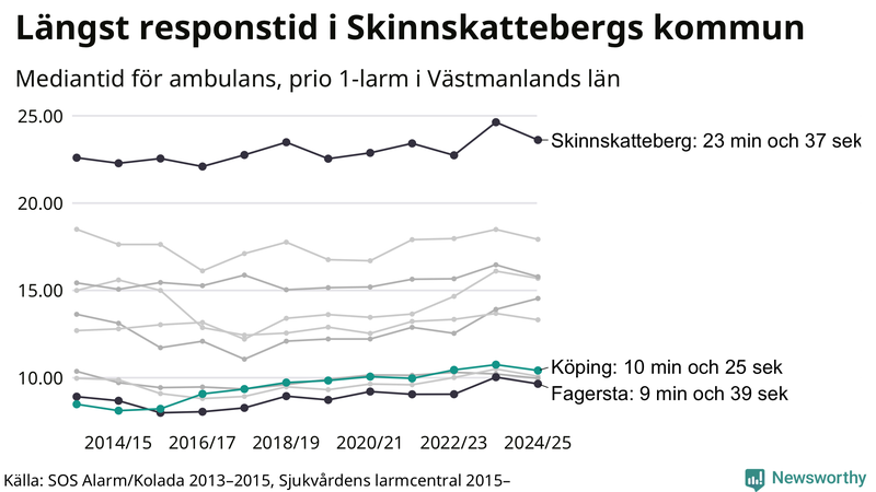 Medianresponstiden för ambulans i Köping