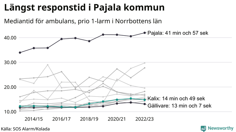 Medianresponstiden för ambulans i Kalix