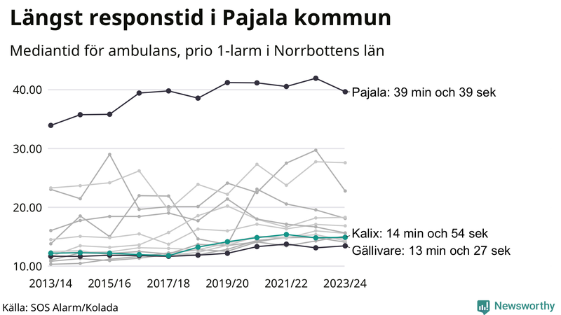 Medianresponstiden för ambulans i Kalix