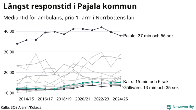 Medianresponstiden för ambulans i Kalix