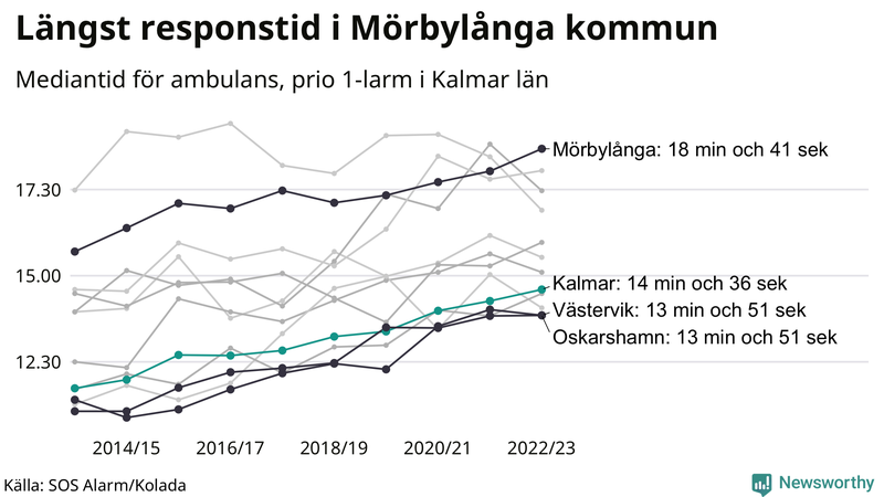 Medianresponstiden för ambulans i Kalmar kommun
