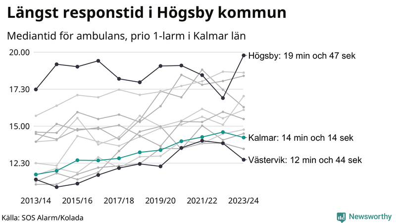 Medianresponstiden för ambulans i Kalmar kommun