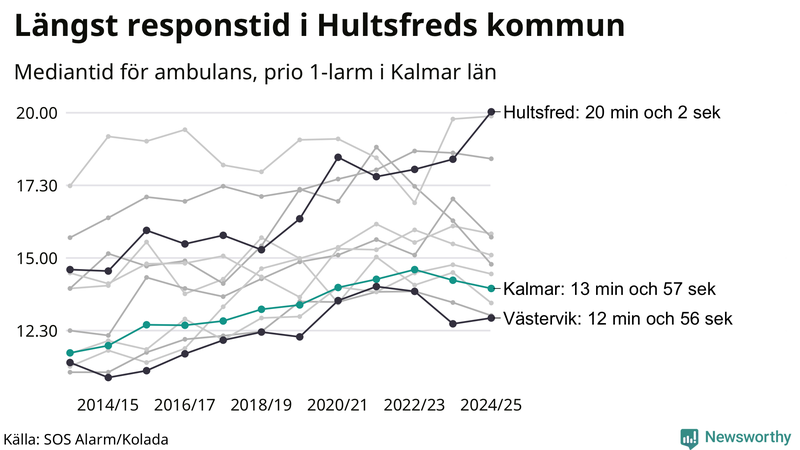 Medianresponstiden för ambulans i Kalmar kommun