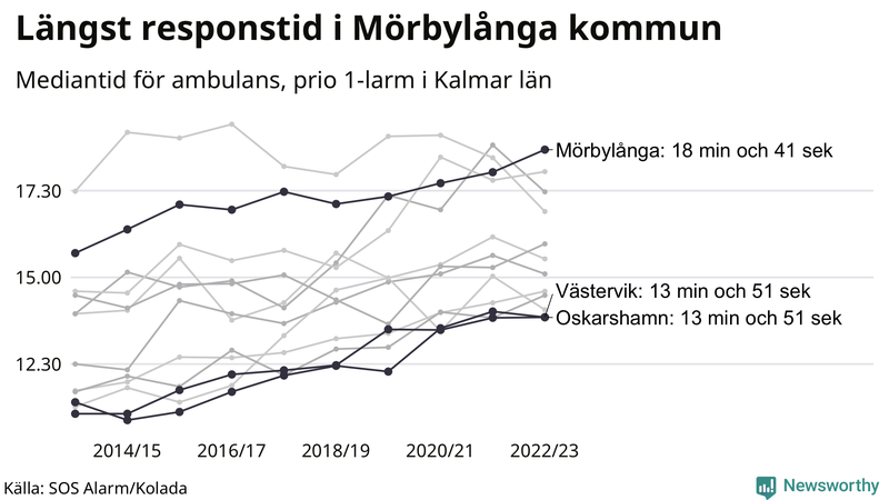 Medianresponstiden för ambulans i Kalmar län