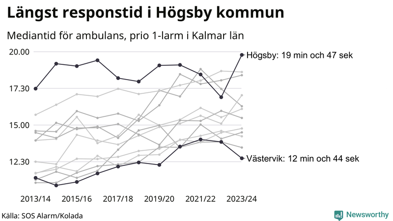 Medianresponstiden för ambulans i Kalmar län
