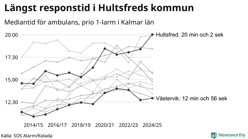 Medianresponstiden för ambulans i Kalmar län