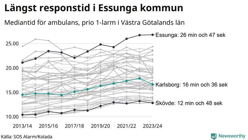 Medianresponstiden för ambulans i Karlsborg