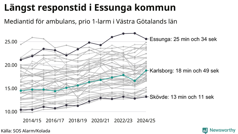 Medianresponstiden för ambulans i Karlsborg
