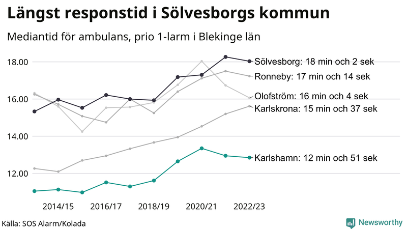 Medianresponstiden för ambulans i Karlshamn