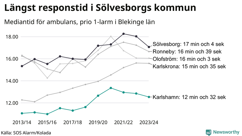 Medianresponstiden för ambulans i Karlshamn
