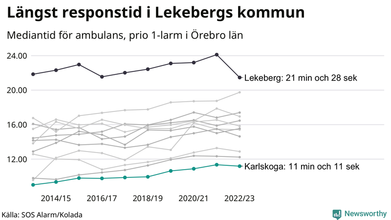Medianresponstiden för ambulans i Karlskoga