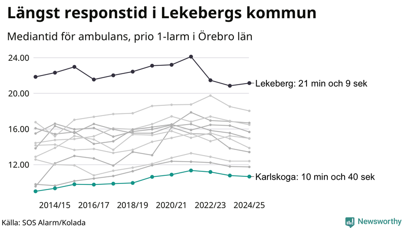 Medianresponstiden för ambulans i Karlskoga