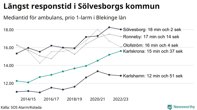 Medianresponstiden för ambulans i Karlskrona