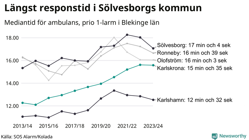 Medianresponstiden för ambulans i Karlskrona