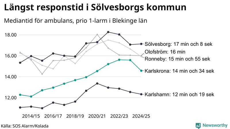 Medianresponstiden för ambulans i Karlskrona