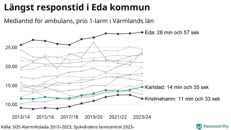 Medianresponstiden för ambulans i Karlstad