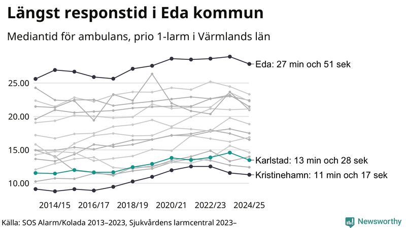 Medianresponstiden för ambulans i Karlstad